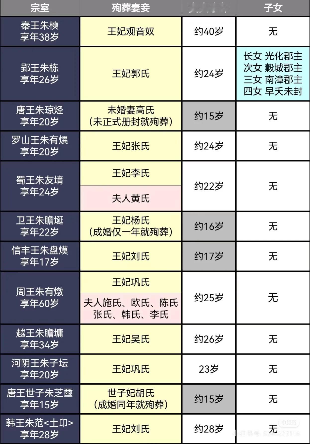 明初那些可怜的被殉葬的宗室女性
内容见表格
殉葬制度在宗室中尤为严酷，尤其是对于