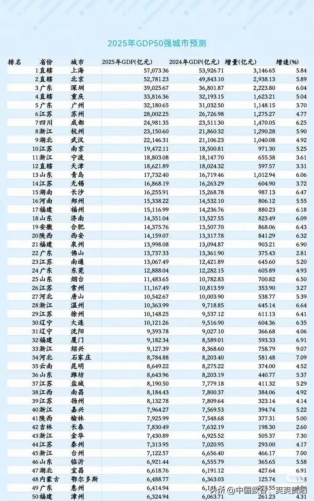 2025年经济预测50强

大昆明估计又被挤下一位了，2023年还是33呢，今年