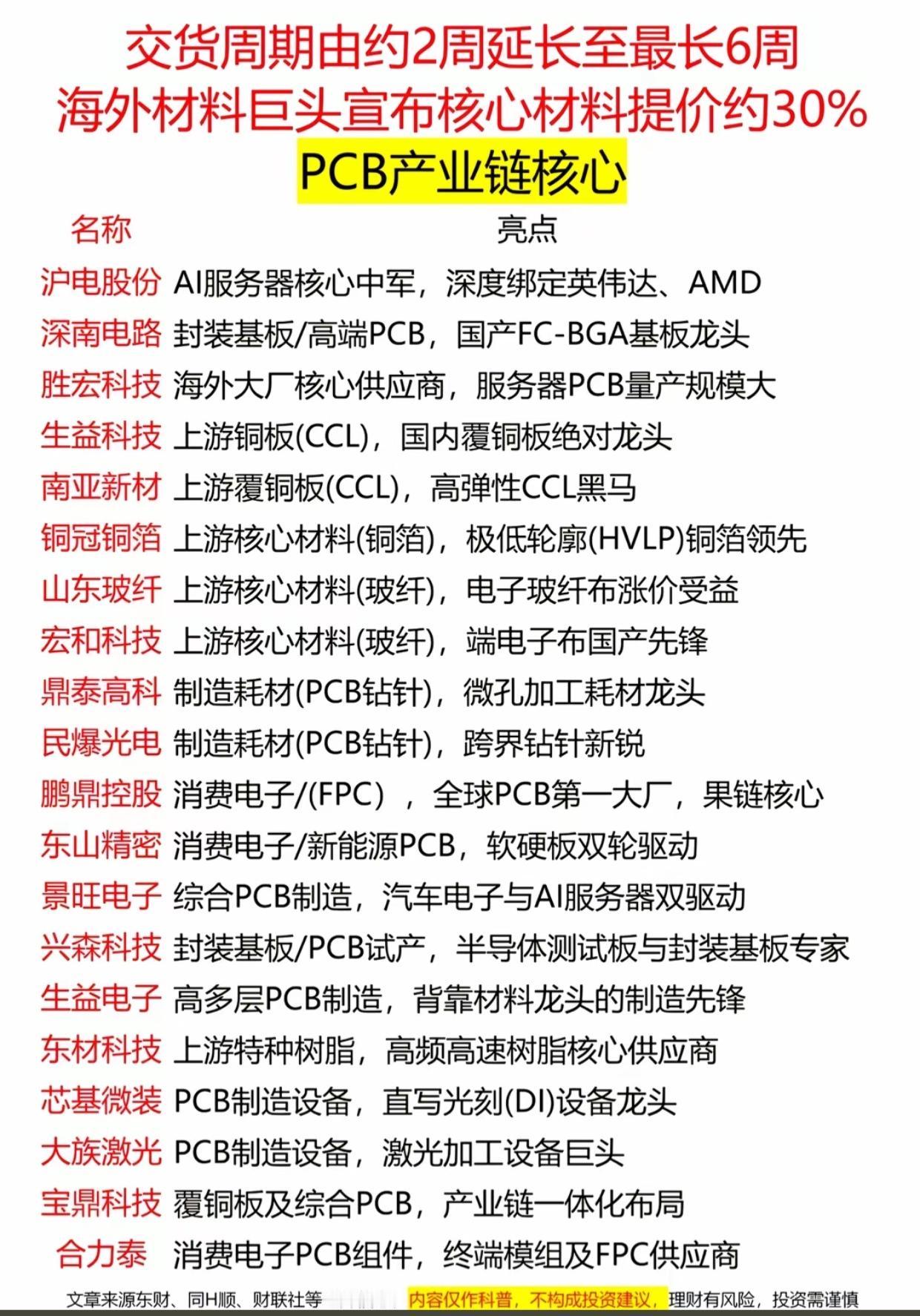 突发！海外巨头提价30%+交货周期翻倍，PCB产业链迎来史诗级机会！

海外材料