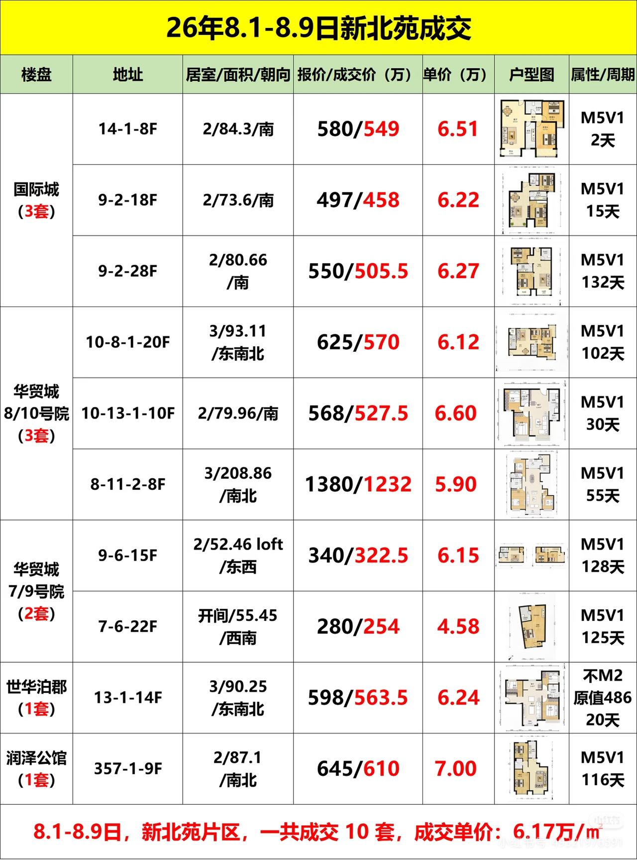 2026年新北苑成交二手房一览
价格基本稳定，不知道新政出来后对房价有什么影响。