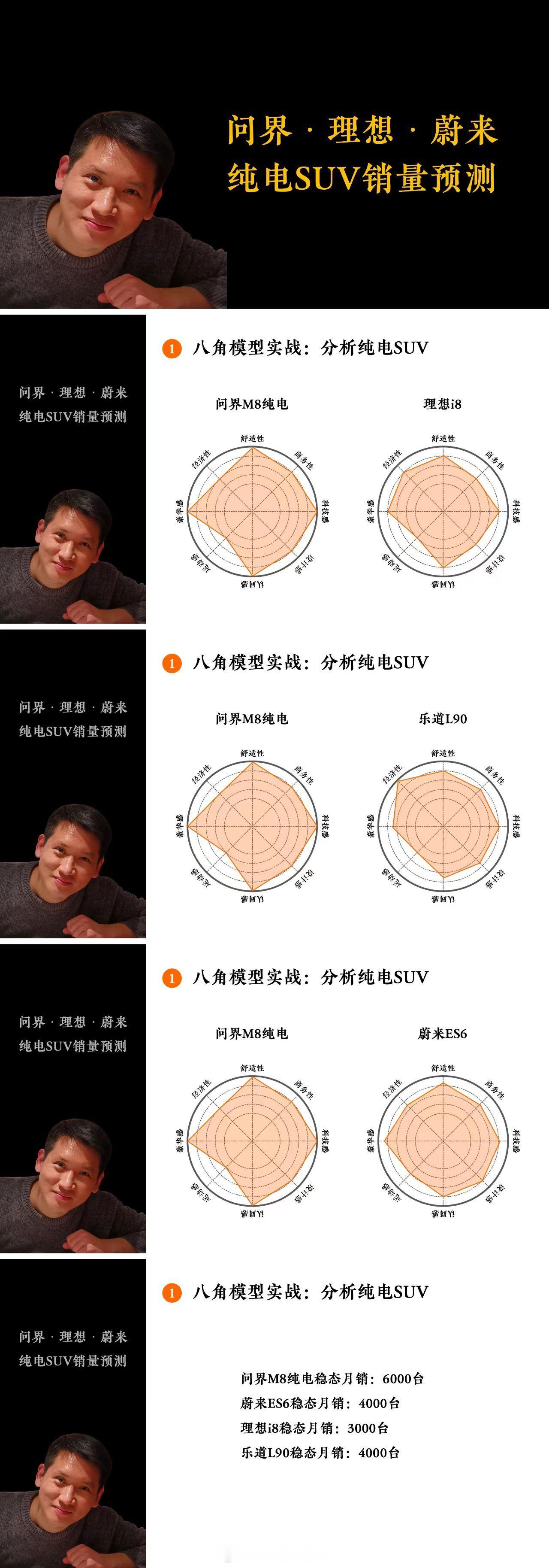 小破站看到一个人预测了最近比较火的纯电大型SUV的月度销量，让我们期待一下这些车