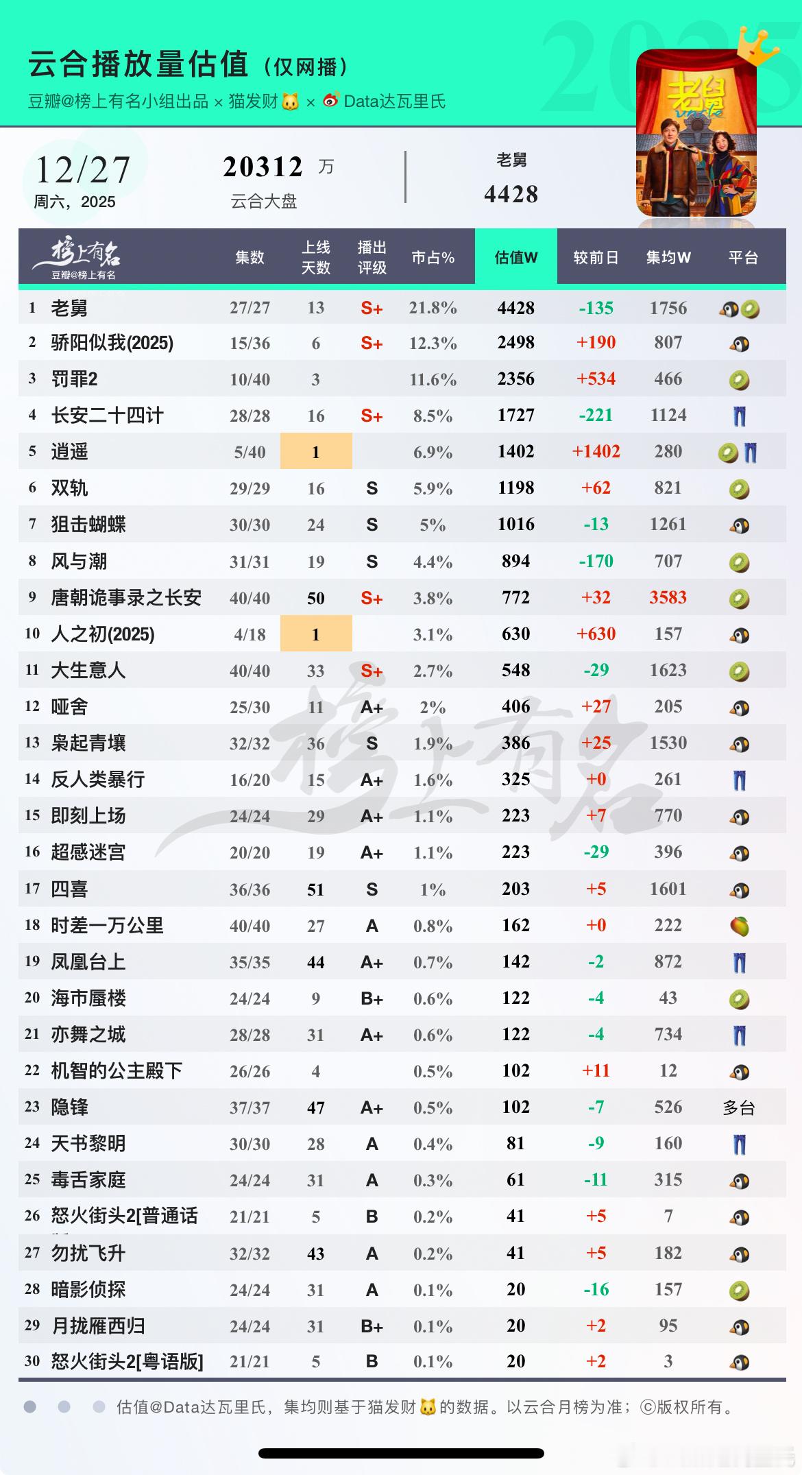 12.27云合估值🌴豆瓣榜上有名小组出品1 老舅 VIP收官    4428 