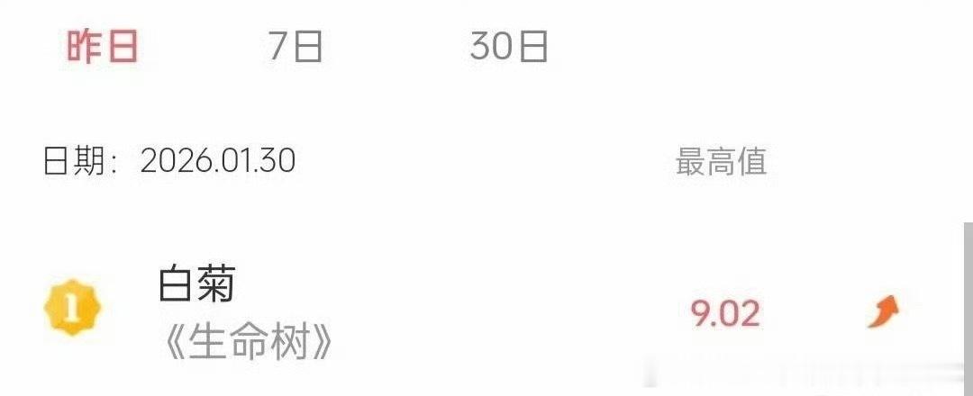 恭喜杨紫《生命树》白菊开播首日V榜角色指数就破9登顶！今晚接着看白菊杨紫白菊V榜