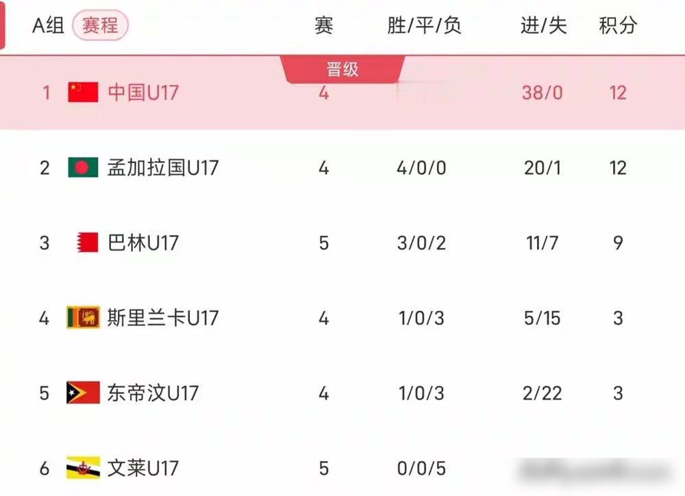 U17亚洲杯分档结束。
​
1. 第一档：沙特（东道主）、韩国、日本、乌兹别克斯