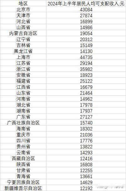 【上半年，各省人均可支配收入公布！看看你家乡排名第几？】
#最新居民人均可支配收