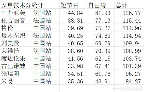 花样滑冰前两站结束后，统计了女单世界强手和中国选手的技术分，后面每周会持续更新 