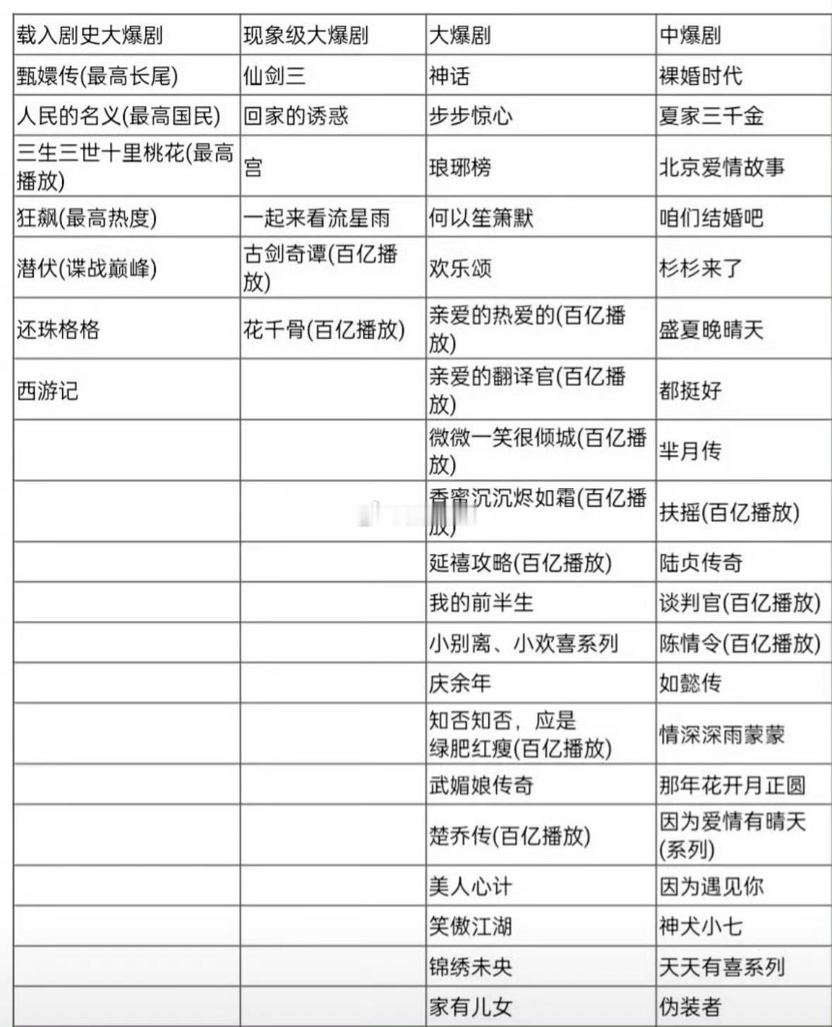 大爆剧那一栏有几个都是可以移到现象级大爆剧那里的情深深雨蒙蒙，夏家三千金，北京爱