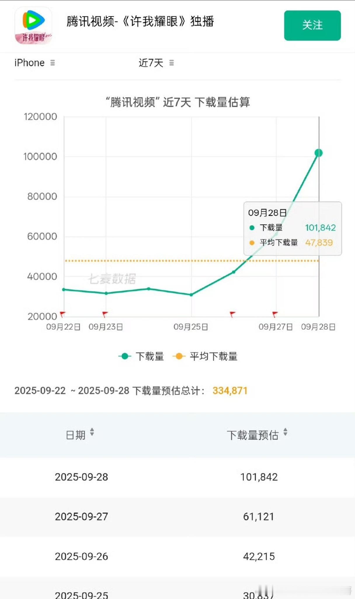 许我耀眼下载量破10w，鹅今年最高 ​​​