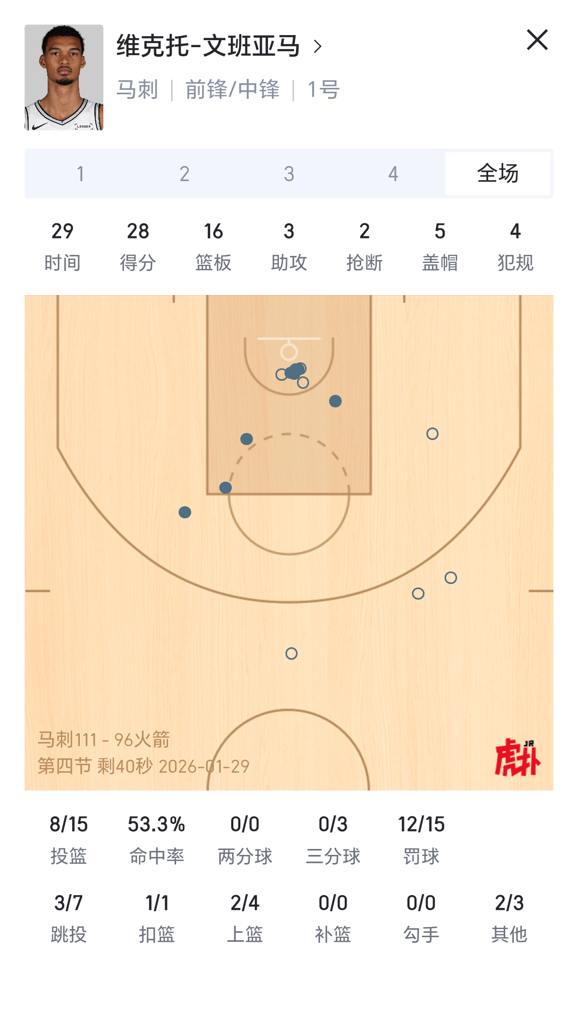 文班亚马28分16篮板3助攻2抢断5盖帽！ 马刺战胜火箭！马刺vs火箭