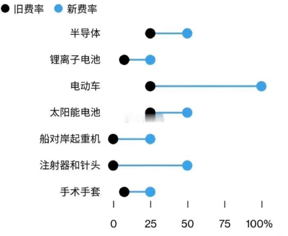 从美国对中国增加的关税税率看，半导体、锂电池、太阳能、新能源汽车的超高税率，几乎