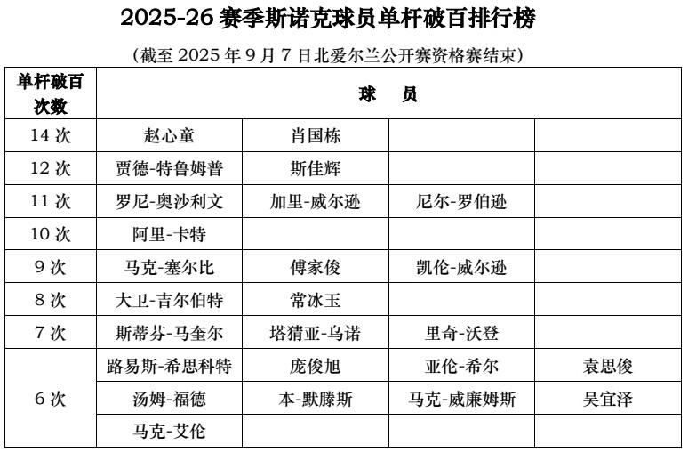 2025-26赛季斯诺克球员单杆破百排行榜
（截至2025年9月7日北爱尔兰公开