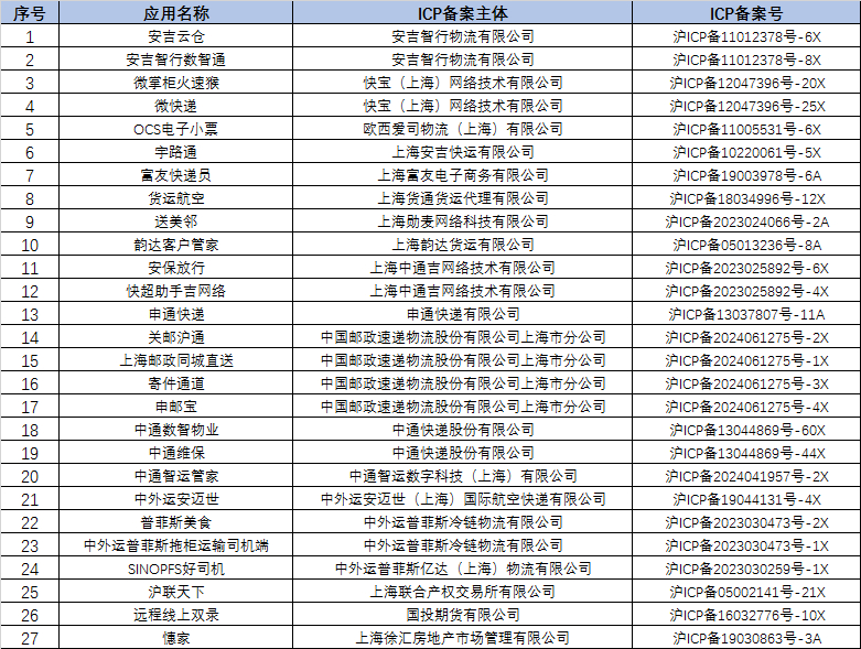 #申通快递申邮宝等App被下架#【申通快递申邮宝等App被下架！公示后仍未按照要