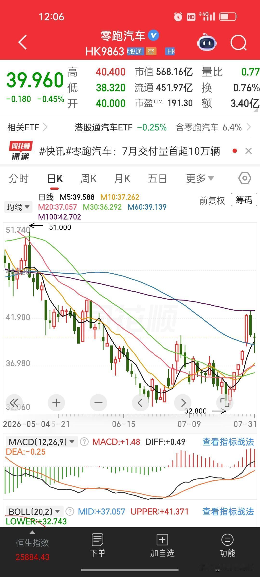 里程碑时刻！零跑汽车7月交付首次突破10万台
 
8月1日，零跑汽车公布7月交付