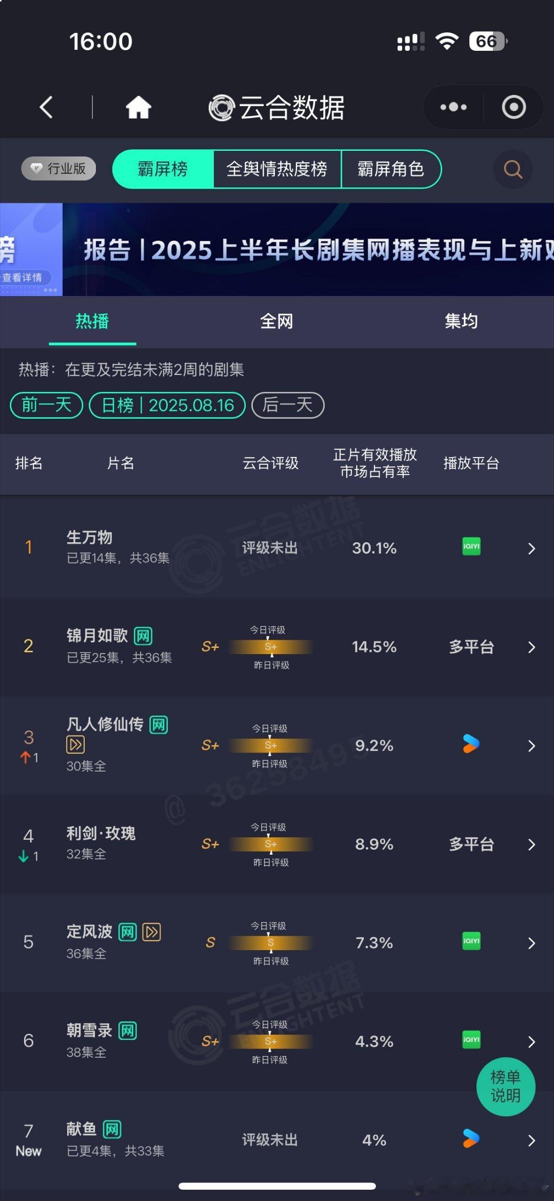 昨天杨幂生万物云合30.1%，大断层了，陈飞宇献鱼首播云合 4% ​​​