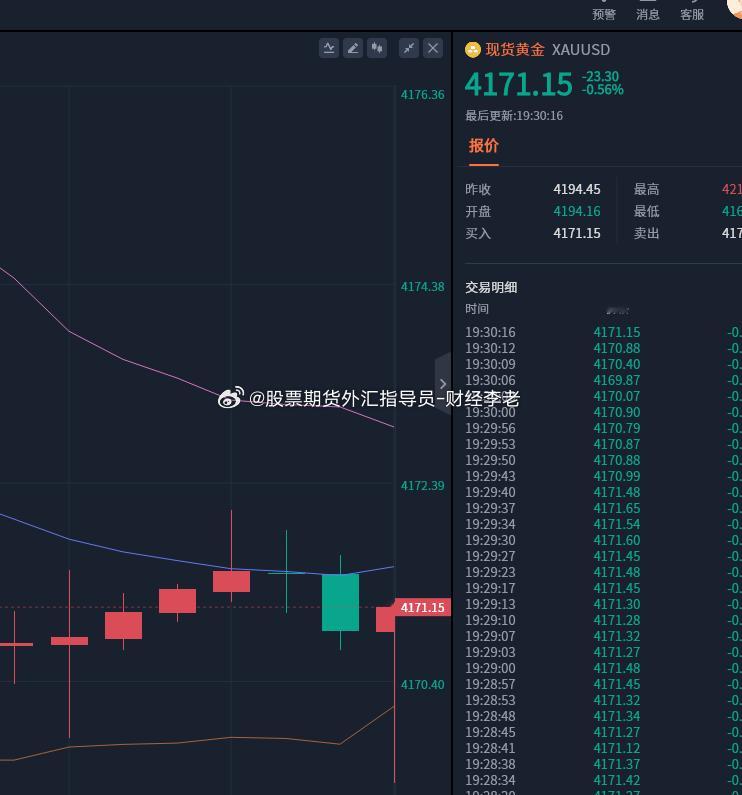 黄金建议；4171-4173附近，轻仓再补一波空,进场控制仓位，务必带上止损。A