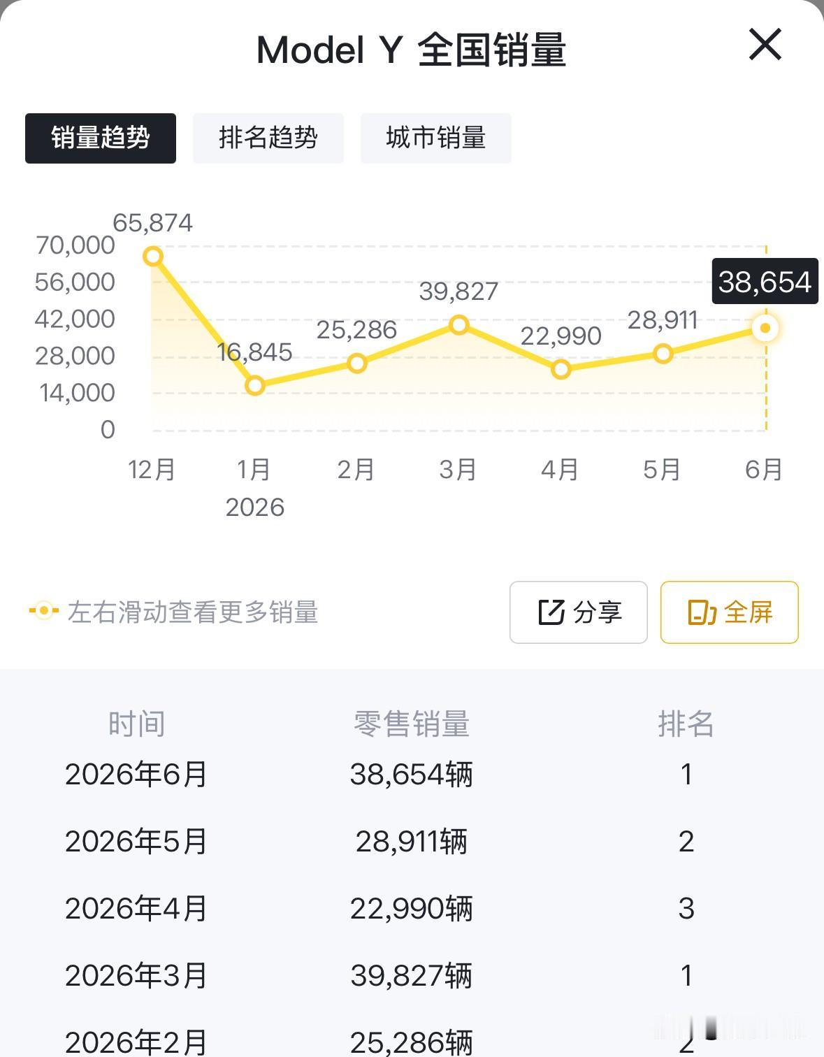 都在唱衰特斯拉，说这个缺点，那个不足，但人家销量位居总排行榜第一，这个打脸了多少