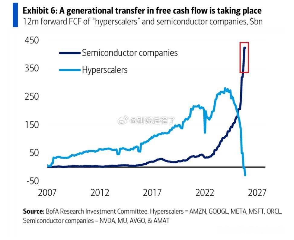 今日惊人数据：英伟达,美光科技,博通和应用材料预计未来12个月内，这五家公司合计