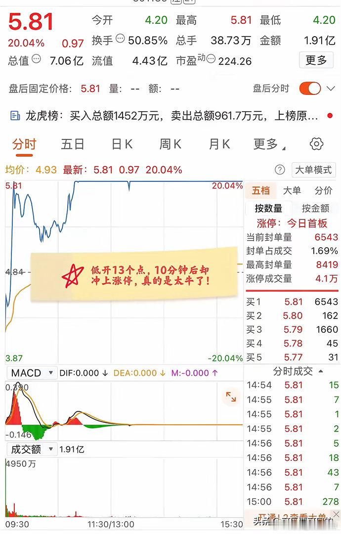 大A今天最牛的票已经诞生了！低开13个点，10分钟后又20cm涨停，下午成功封住
