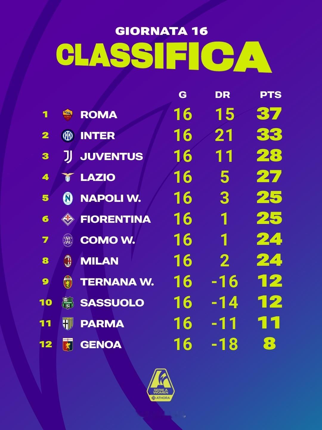 【女足积分榜】 2025-26赛季意甲 女足联赛第16轮积分榜。sempremi