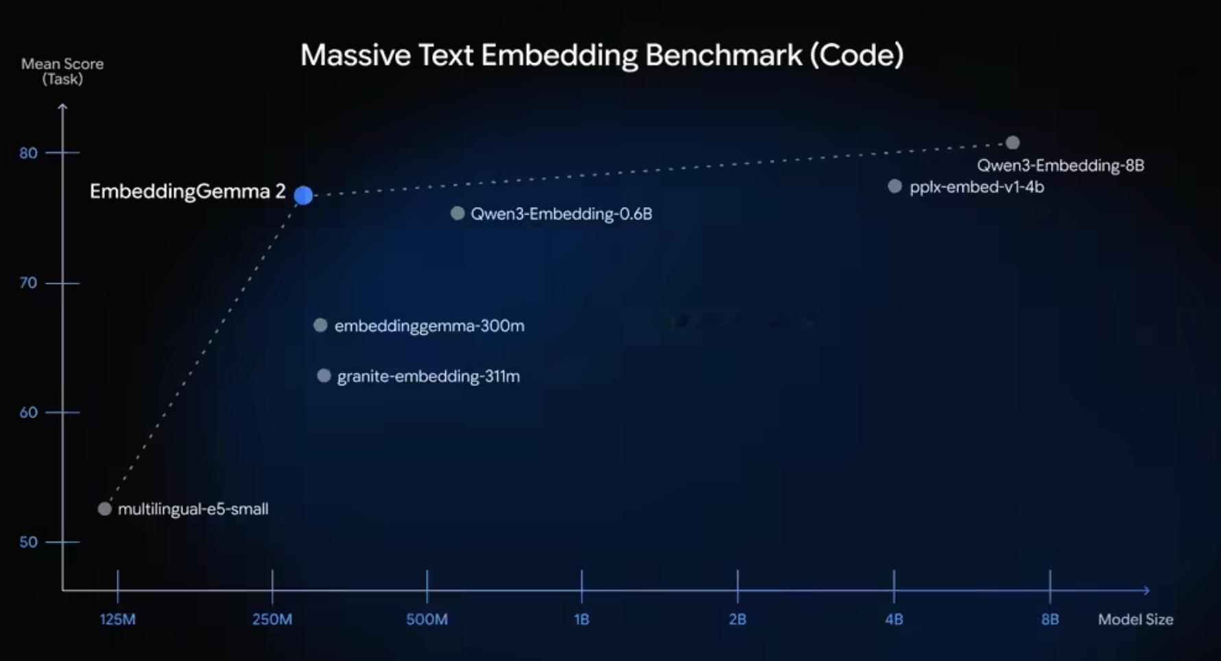 谷歌的端侧模型Embedding Gemma2来了，量化后在谷歌 Pixel 1