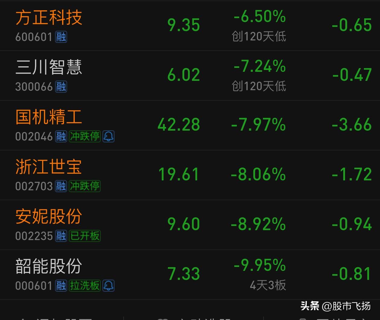 意外，昨天中国股市一片绿，各路资金纷纷出逃，原本赚的两只票因挂价高未如愿成交。