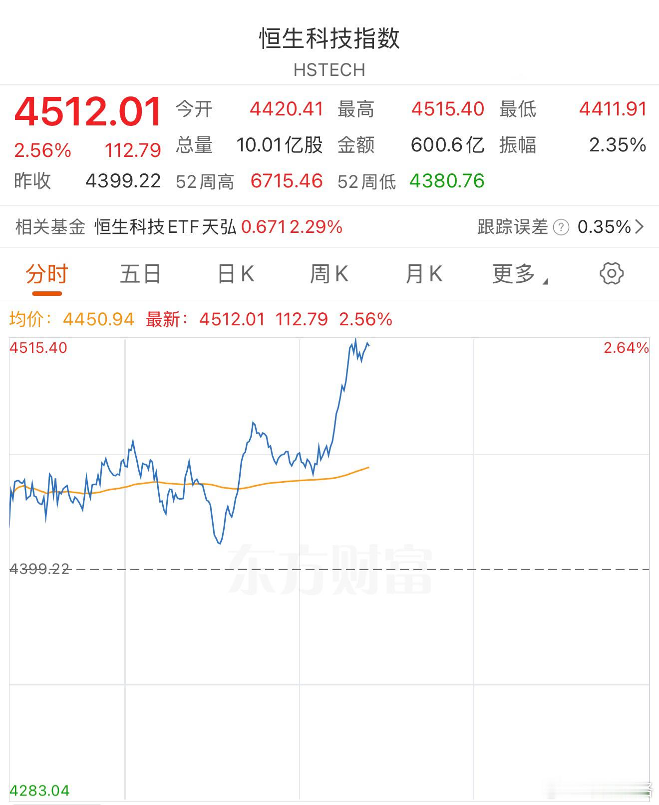 散户受不了割肉，立刻反弹。基金恒生科技港股