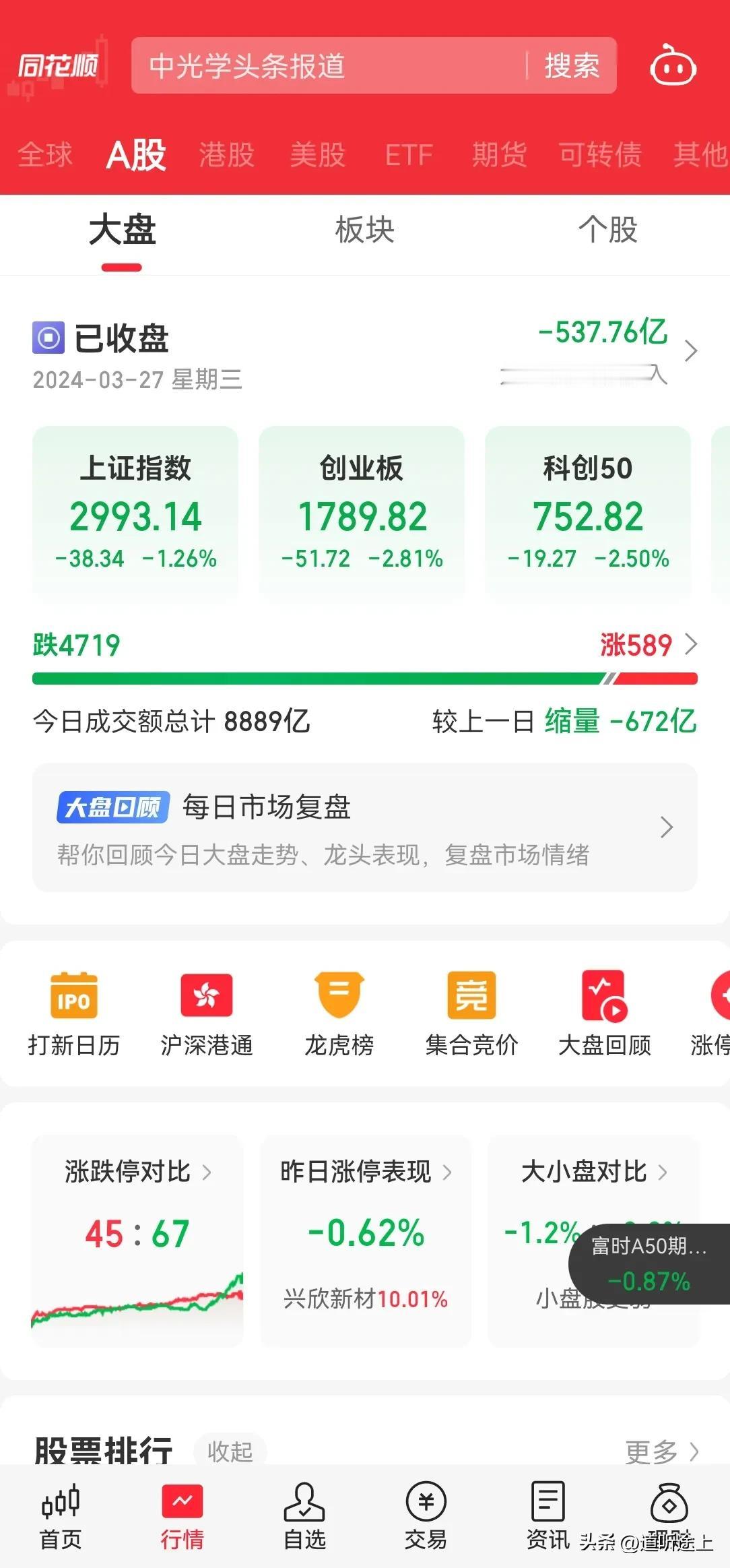 A 股昨天掀翻桌子了，盘后又找到了三个理由，什么时候不找理由就行了。

A 股这