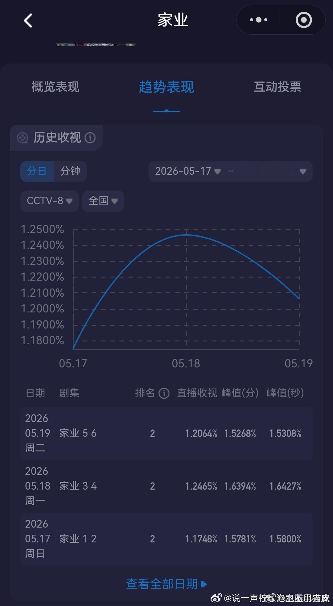 家业收视率 这个收视率不太行啊。全体米米，呼叫七大姑八大姨，全都打开电视机呀！！