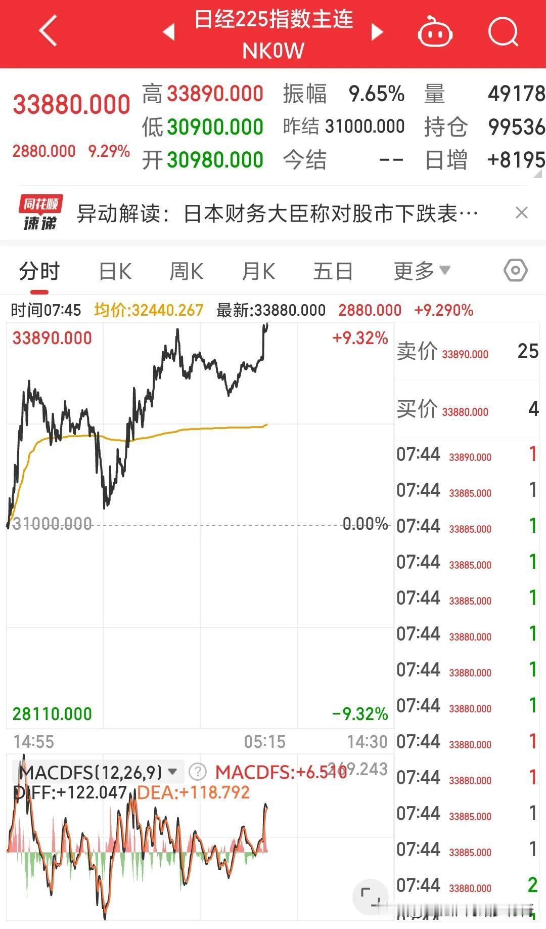 昨天日经指数暴跌一路跌一路熔断，今天日经指数还没开盘，但是日经期指涨到熔断。今天