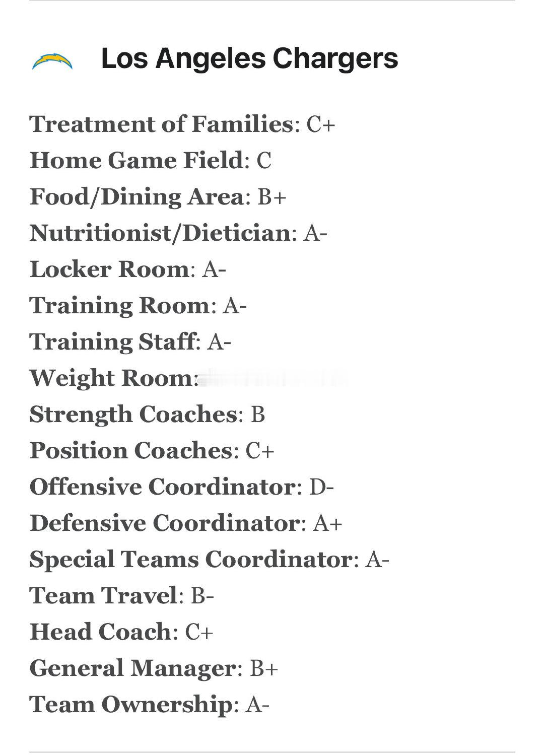 ESPN 还是公布了今年可能是最后的 NFLPA report card主教练评