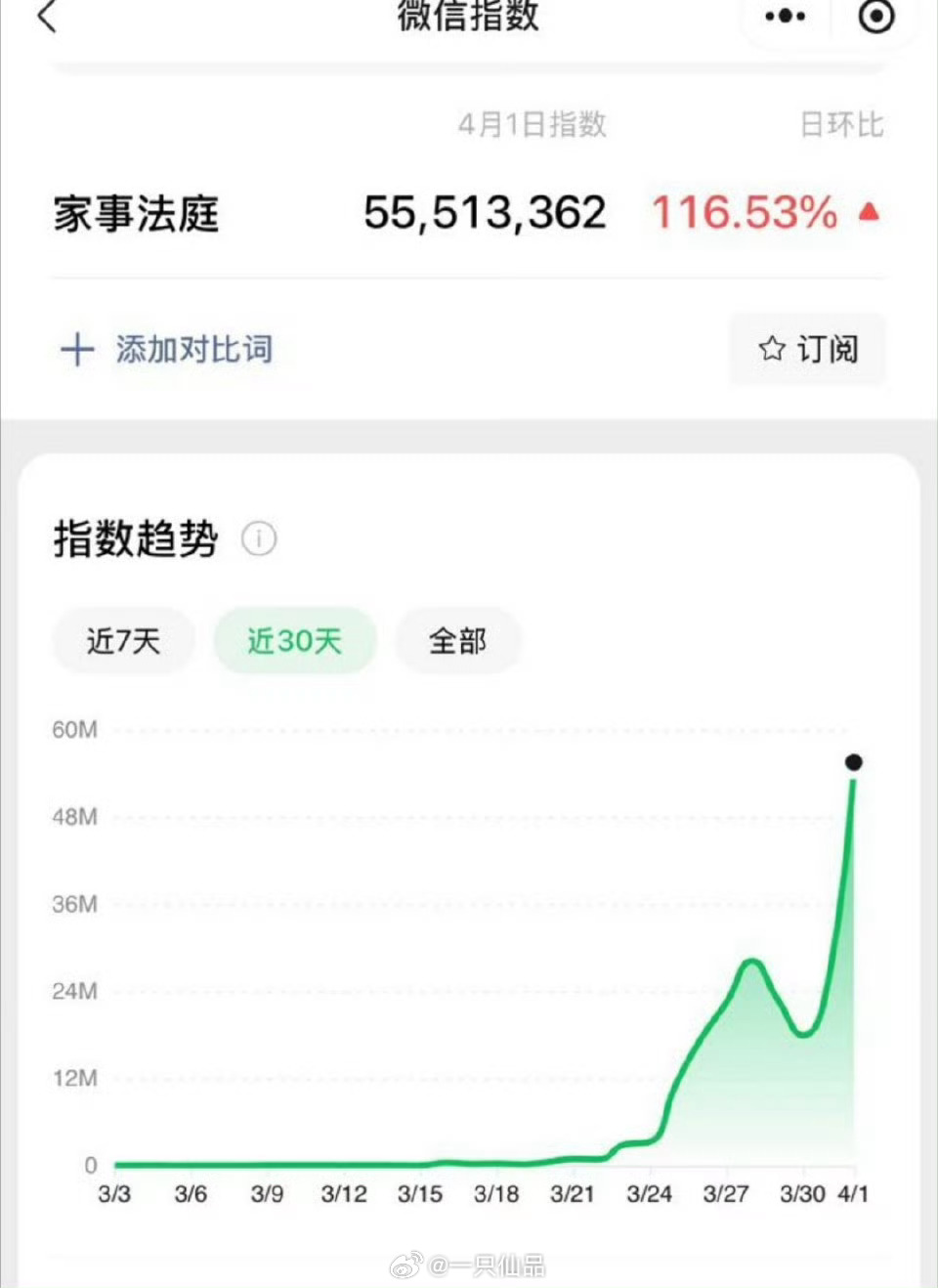 龚俊《家事法庭》微指创新高破5000万，好剧值得家事法庭龚俊回应被夸适合演体制内