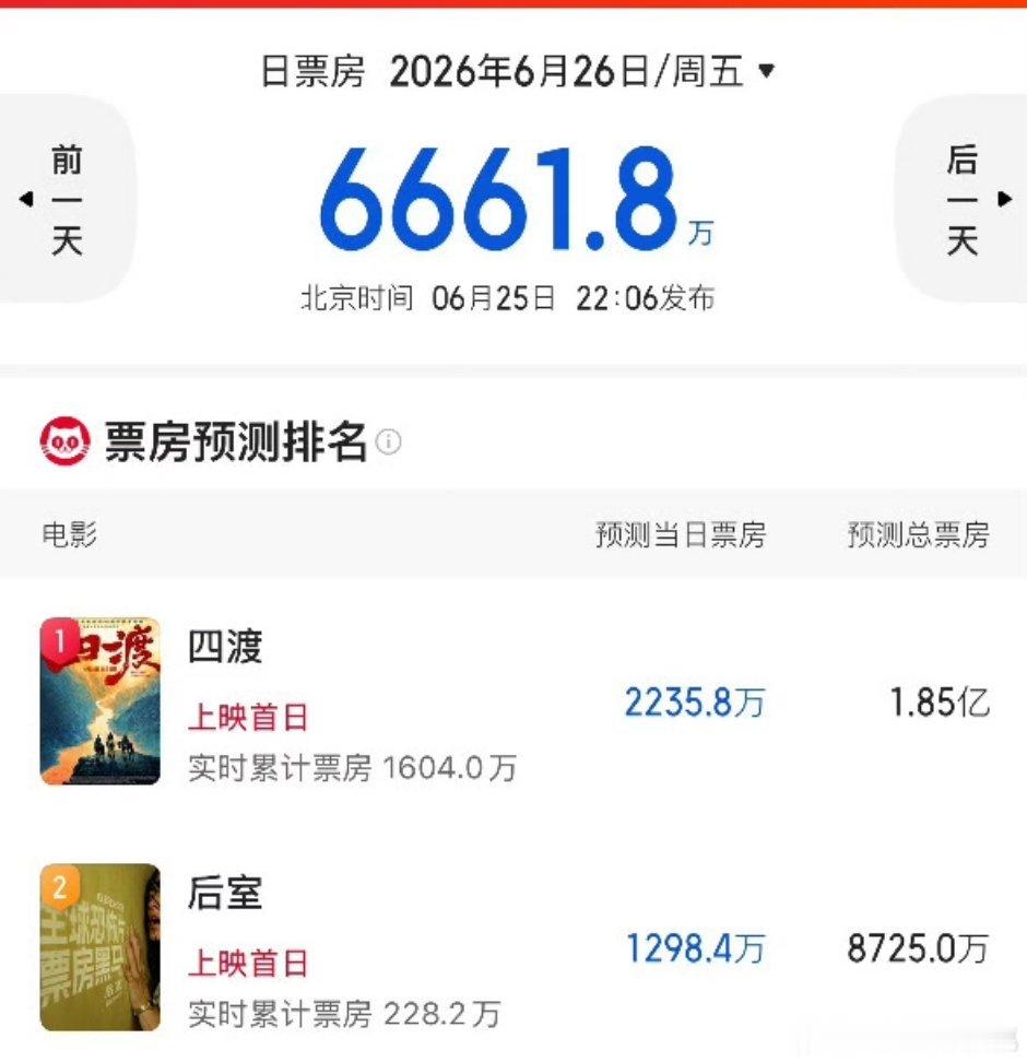 猫眼新片预测~四渡不到2亿，后室水土不服8700w 