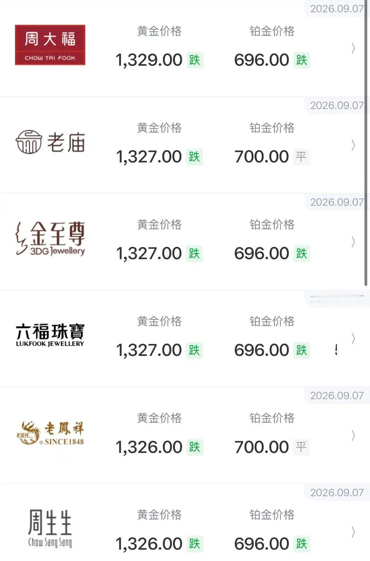 首饰黄金的价格终于降了！

9月7日，多品牌金饰克价跌破1330元/克，较8月2