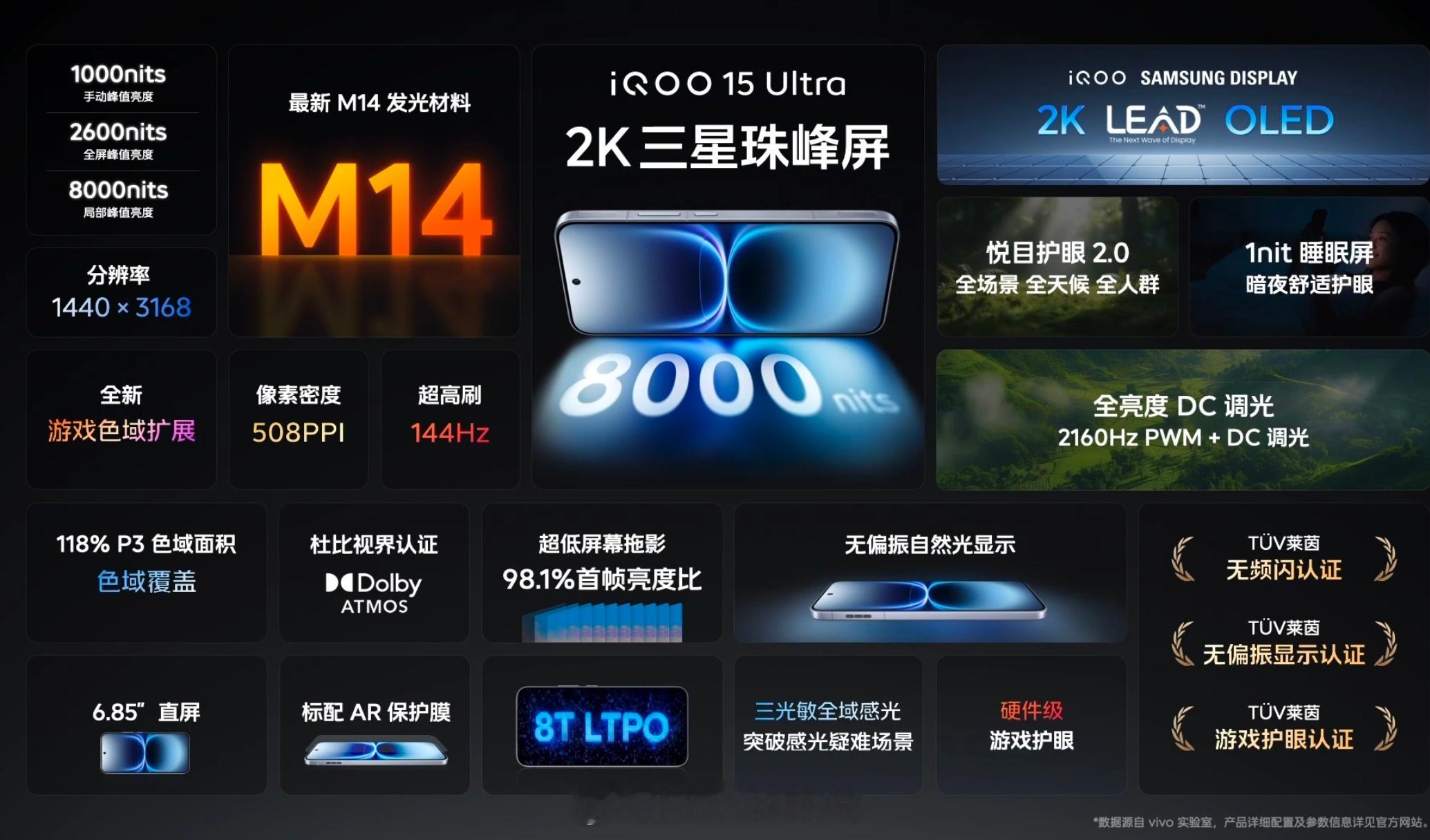 iQOO15 Ultra的屏幕，2K三星珠峰屏，144Hz，M14基材，8000