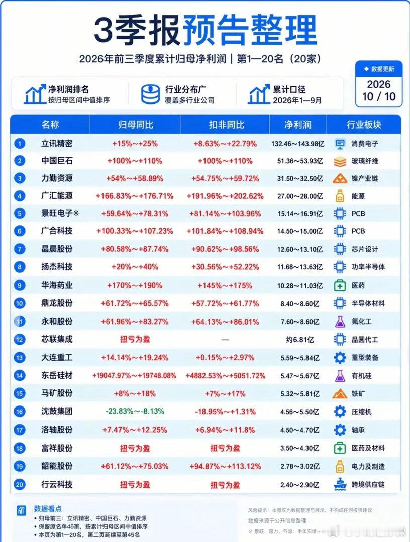 业绩为王，2026前三季度净利润预告龙头汇总!2026前三季度业绩预告出炉，整理