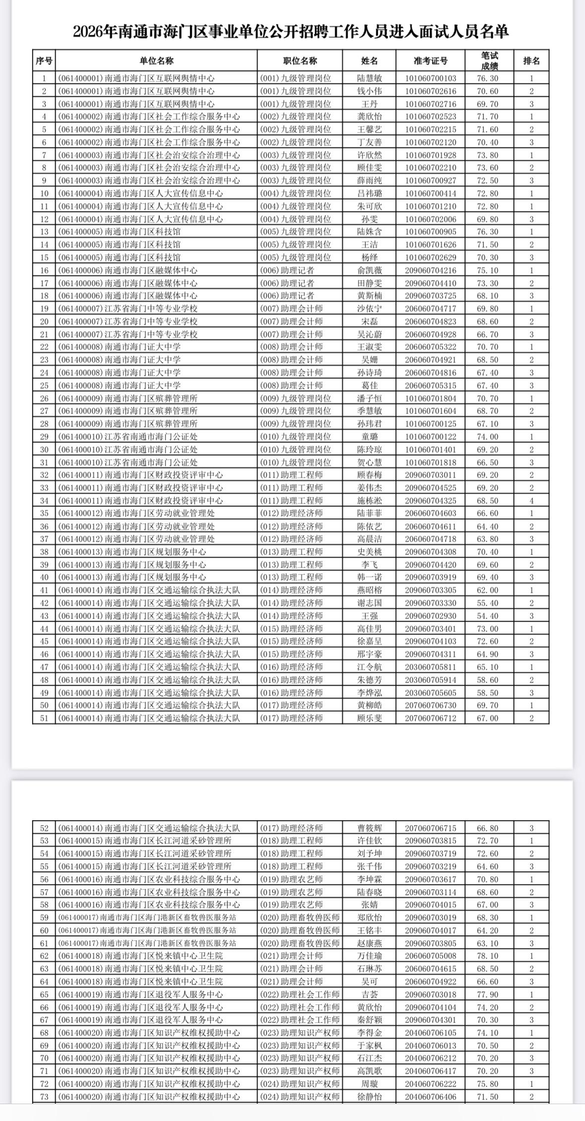 南通海门事业单位面试6.6！记得缴费💰

南通海门的宝子们！面试安排来了！

