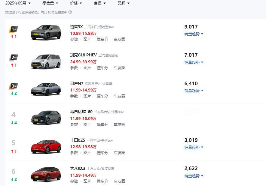 都知道，新能源时代，国产车卖得好，那合资车呢？有没有销量追上来的车型？

翻开新