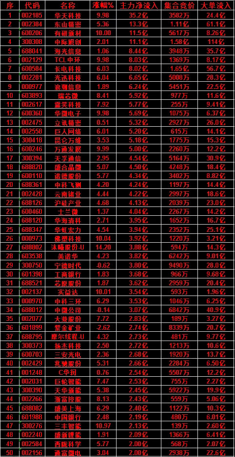 月7日 主力资金逆势大幅买入TOP核心名单（低位承接、主线抱团）在市场普跌、指数