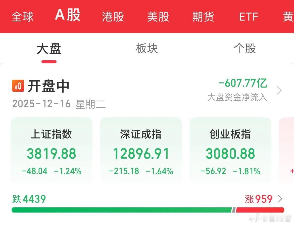 这是设备要被搬走了，量化开始疯狂砸盘了？连续两天遭不住了，指数全线跌幅超1%，创