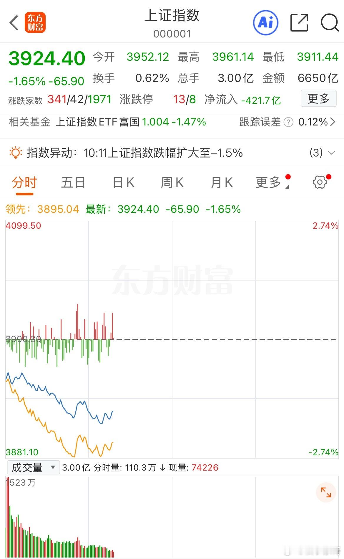 A股:早盘突加速跳水破3915,种种迹象表明,A股大调整行情又开始了?今天早上这