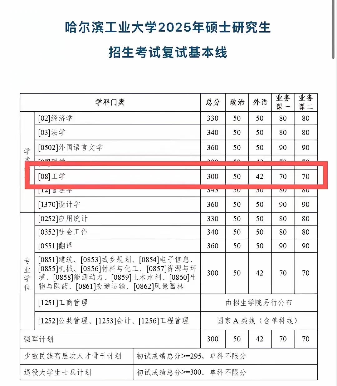 哈尔滨工业大学2025年硕士研究生招生复试基本分数线出来啦