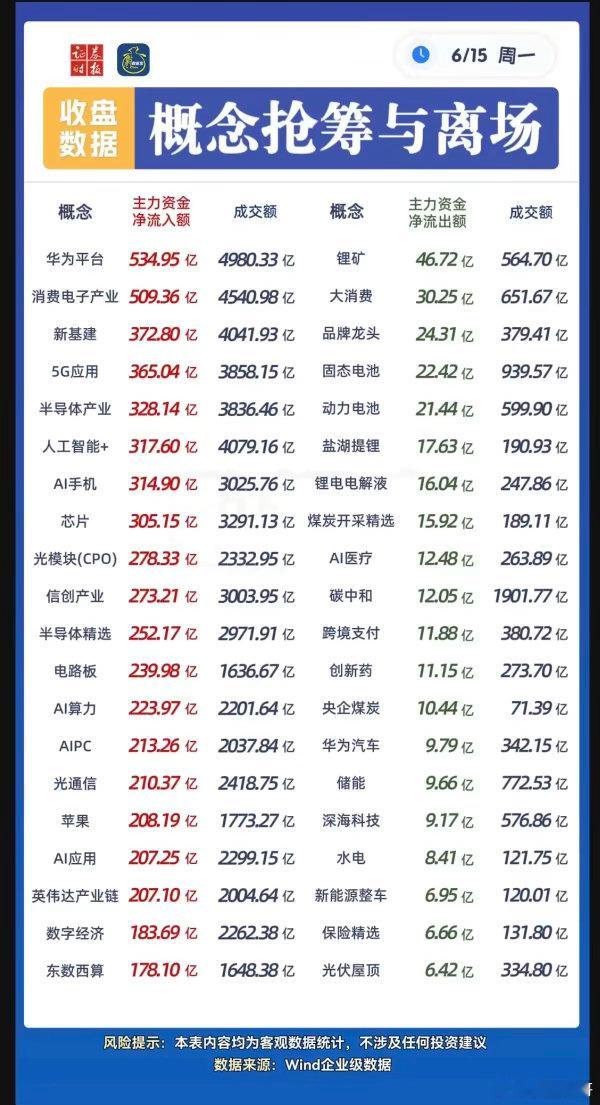 6.15周一  板块资金：流向监测！华为概念、5G通信、消费电子、新基建、半导体