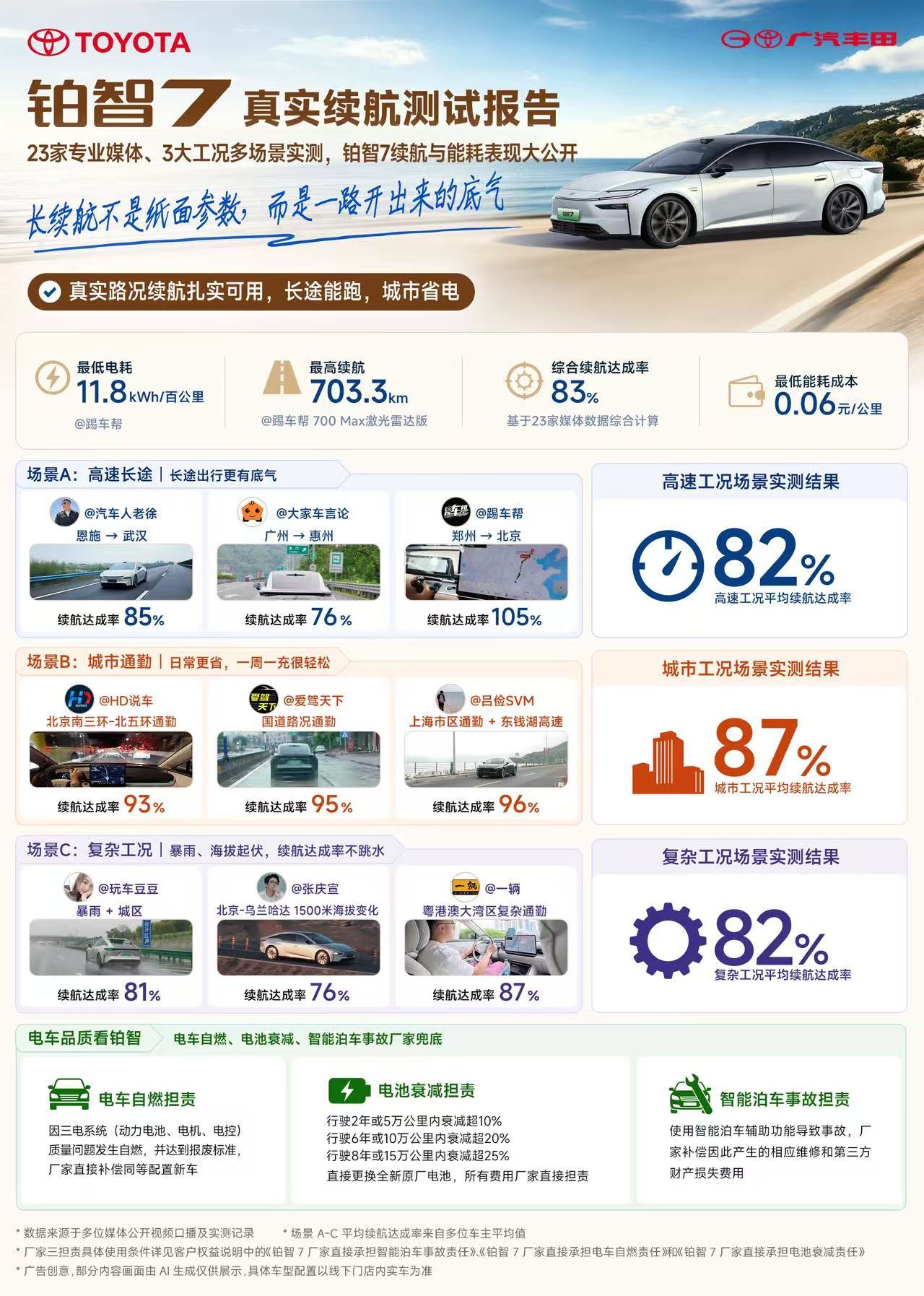 全网首份铂智7续航长测报告铂智7的续航长测，最贴合日常用车这类看到了老熟人，96