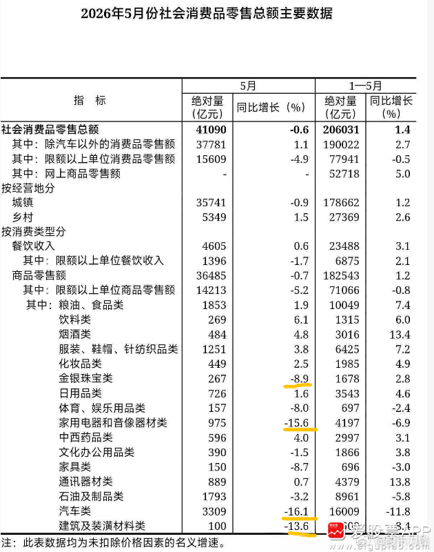 说说5月消费数据：今天最让老登破防的，5月社零数据比较拉垮，同比为-0.6%。而