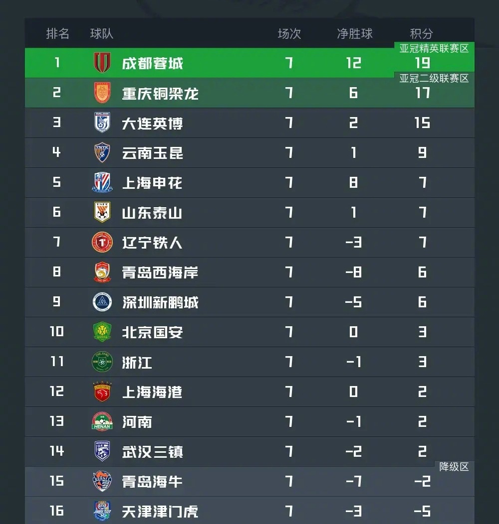 中超第7轮今晚战罢3场比赛，青岛西海岸0-0河南，大连英博客场1-0辽宁铁人，上