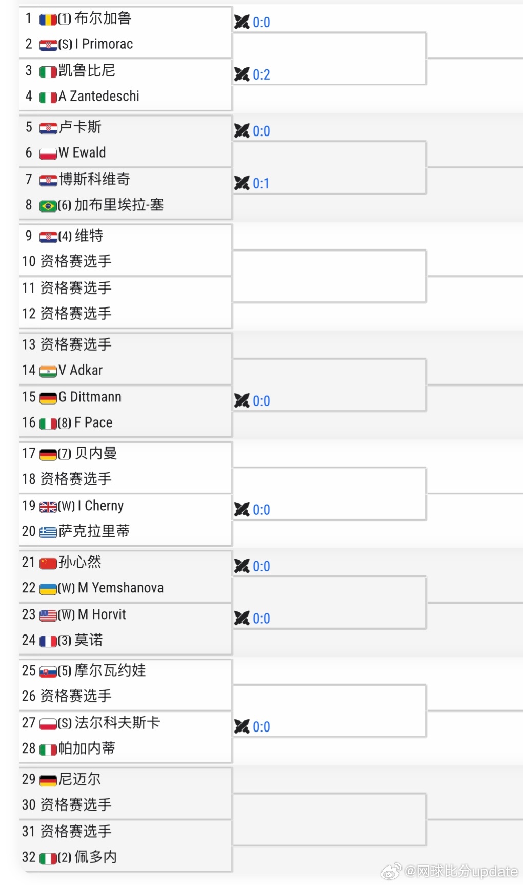🇭🇷W35女单签表[JA]🇨🇳孙心然 vs 🇺🇦Yemshanova