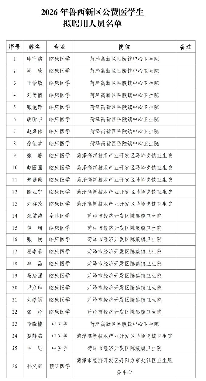 2026年鲁西新区公费医学生拟聘用人员名单