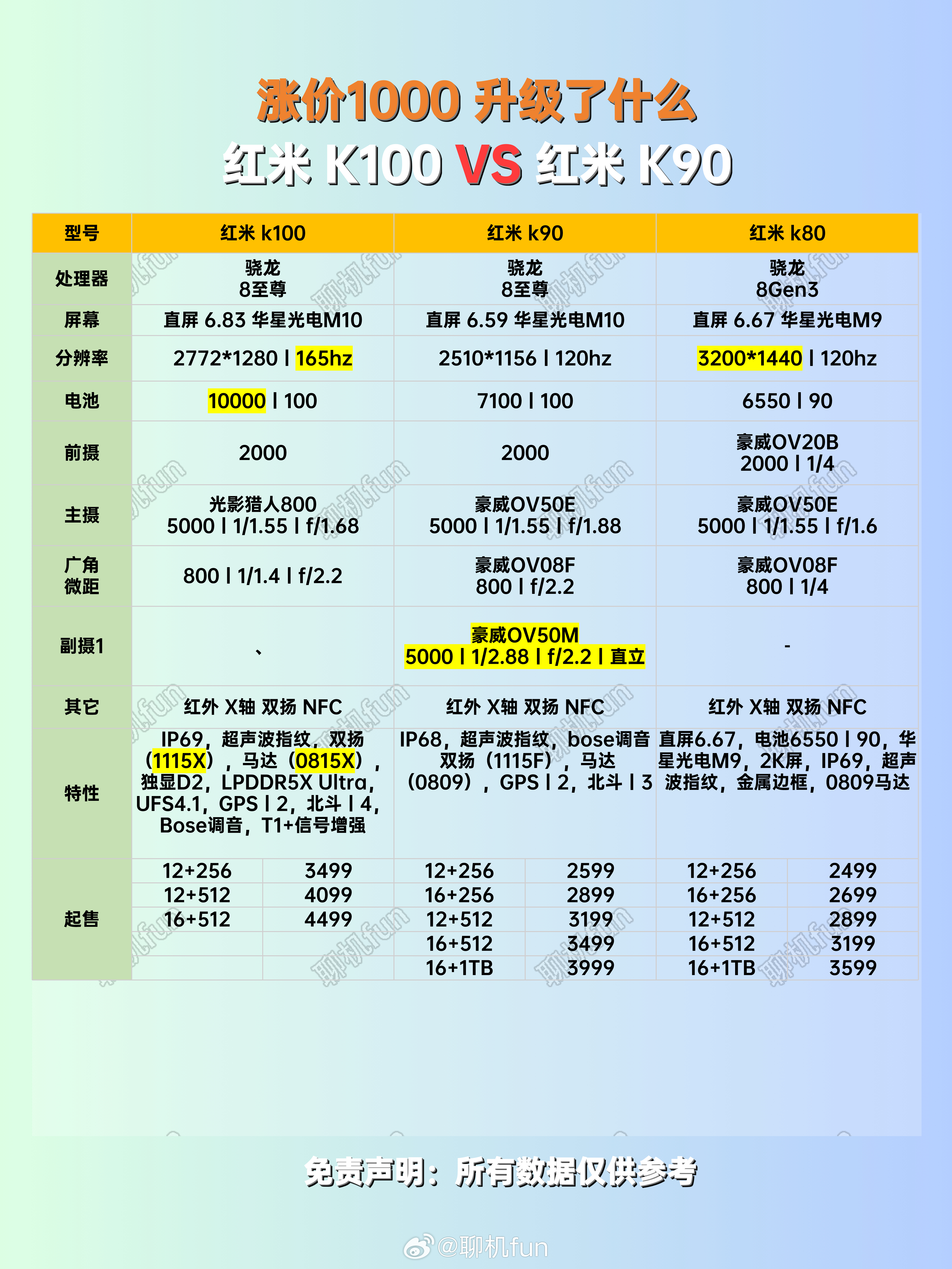 涨了1000都花哪了？红米K100对比K90。红米K100性价比手机红米[超话]