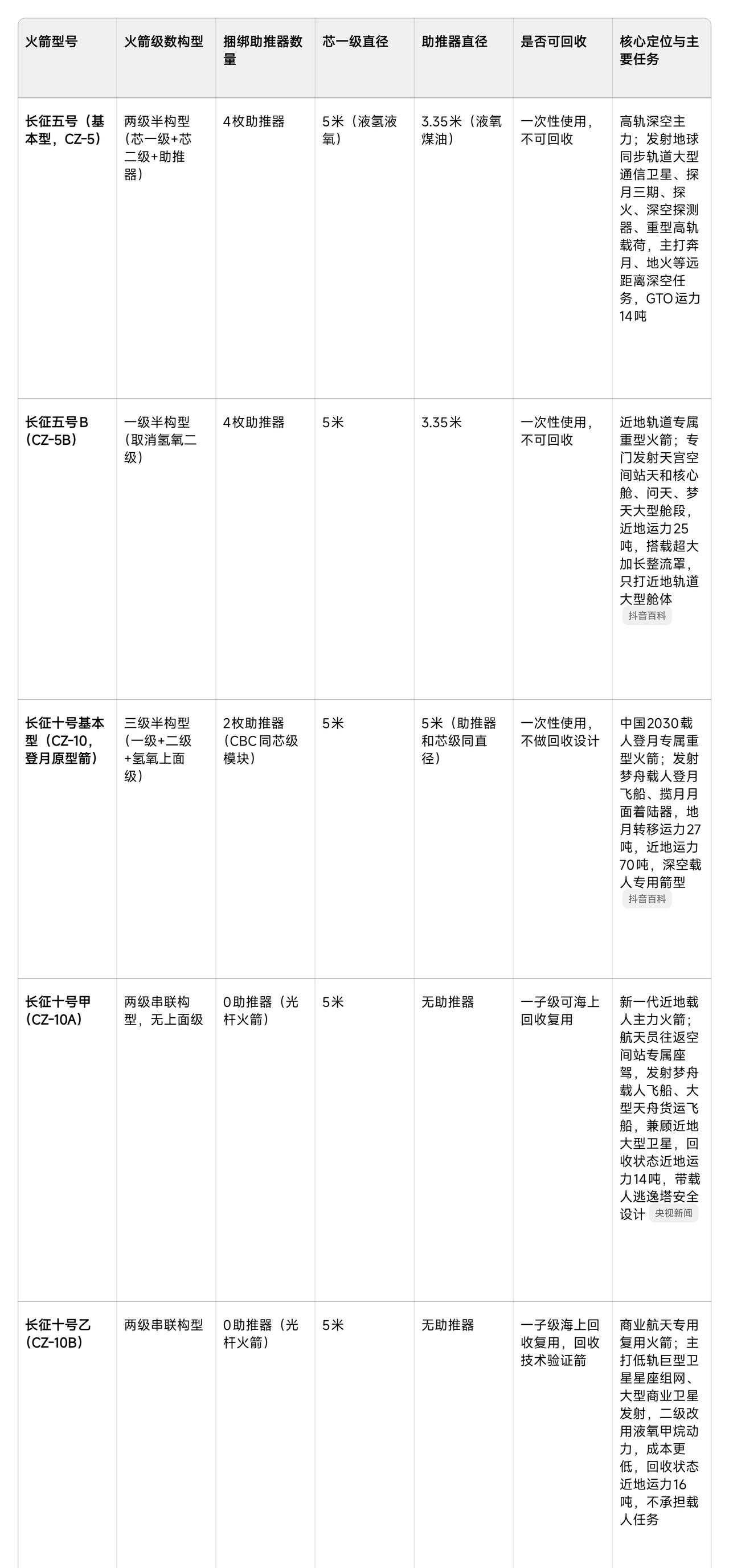 中国目前大推力重型火箭共有五款。

一、任务分工边界
1、长五B：只打近地空间站