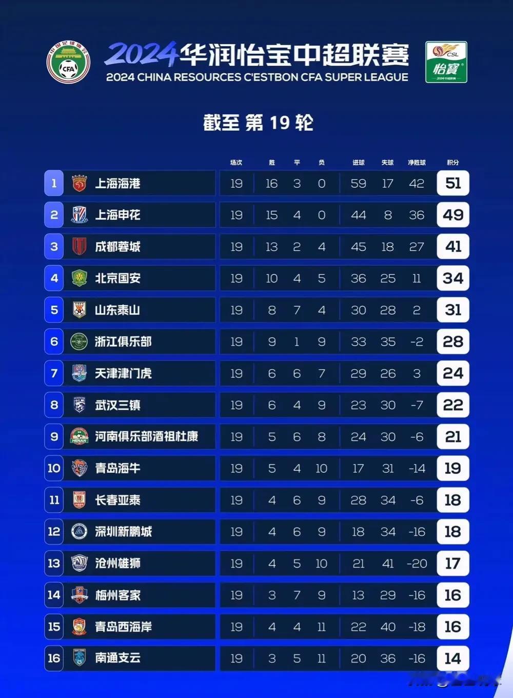 太巧合！同是中超第19轮，去年和今年的排名对比，我居然发现非常神奇的三点：
1.